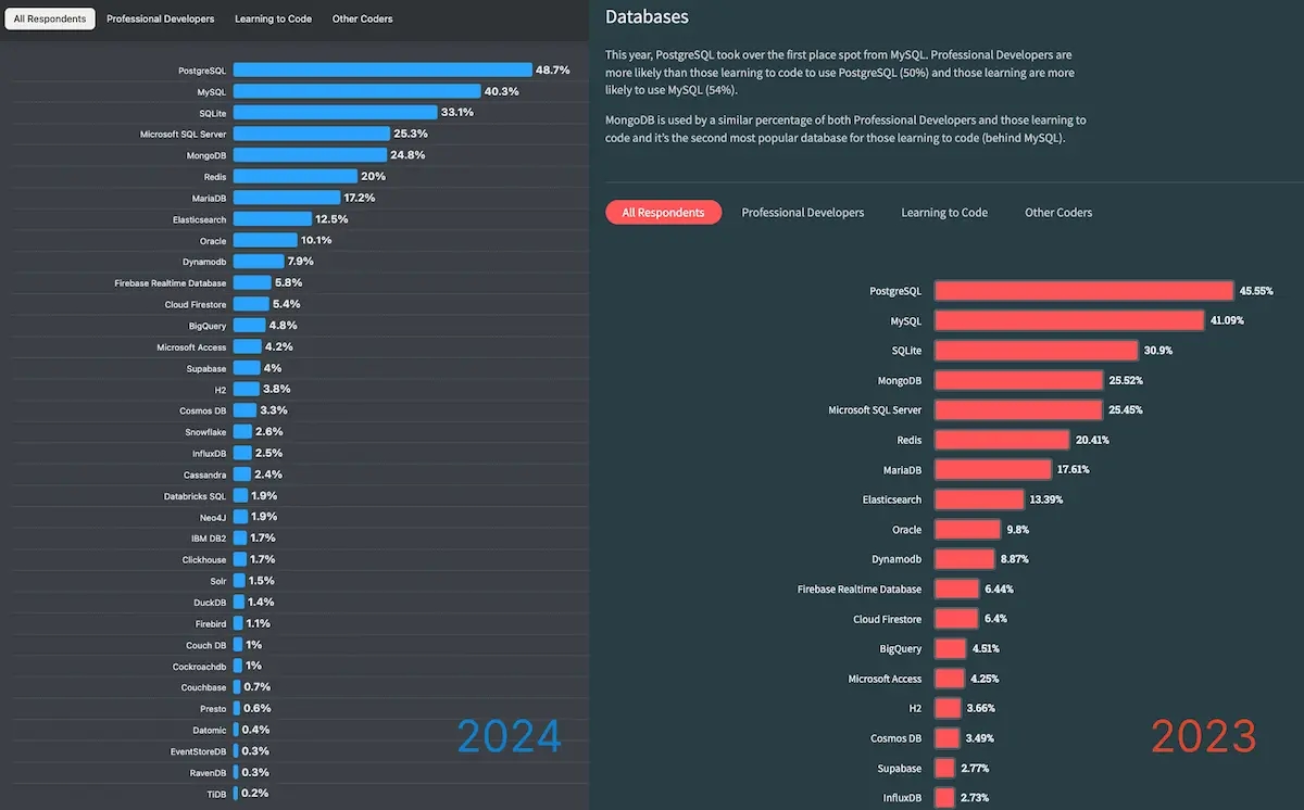 Is MongoDB better than Postgres?